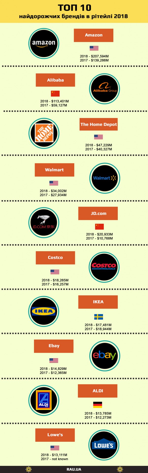 RAU   составила инфографику - кто входит в топ-10 самых дорогих брендов среди мировых ритейлеров